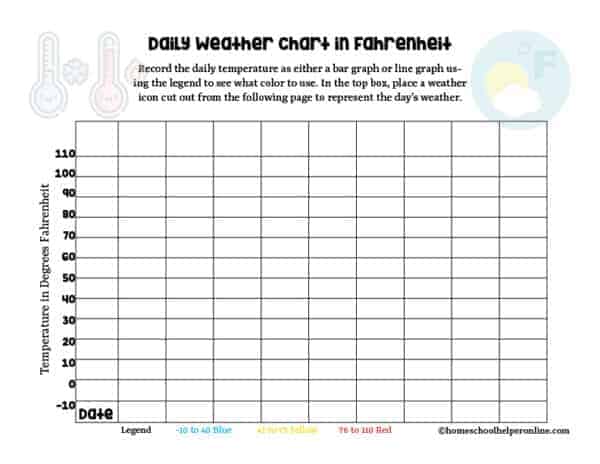 Daily Weather Worksheet Graphs in Celsius & Fahrenheit - Homeschool ...